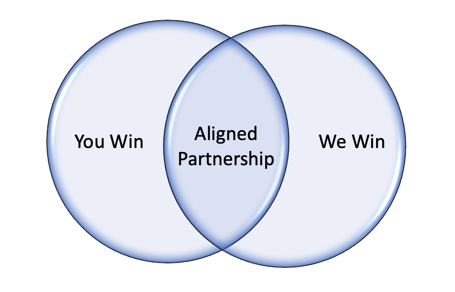WIN WIN graphic showing mutually beneficial aligned partnerships